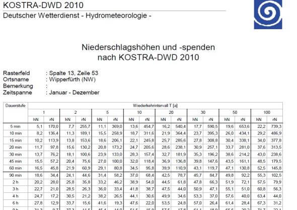 Diagramm zur Darstellung der Prozessschritte bei der Erstellung von Einleitungsanträgen für NW-Einleitungen.